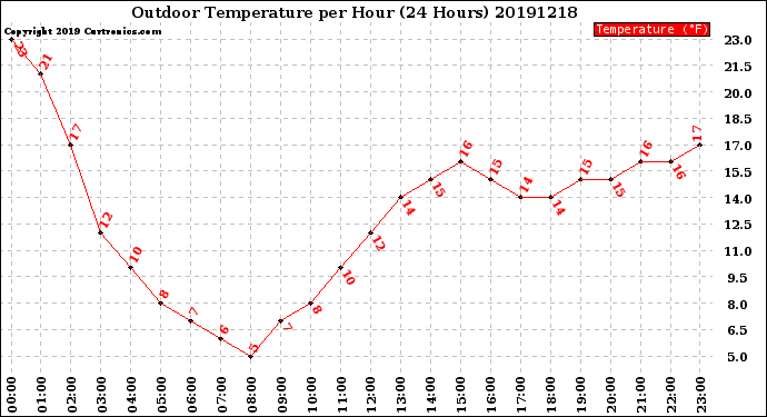 Milwaukee Weather Outdoor Temperature<br>per Hour<br>(24 Hours)