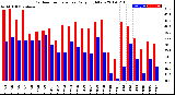 Milwaukee Weather Outdoor Temperature<br>Daily High/Low