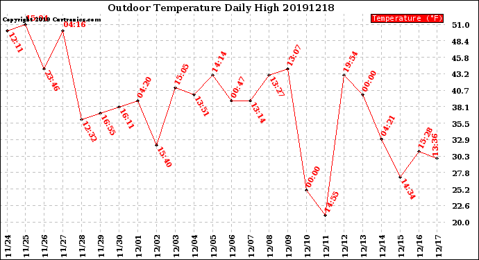 Milwaukee Weather Outdoor Temperature<br>Daily High