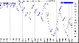 Milwaukee Weather Outdoor Temperature<br>Daily Low