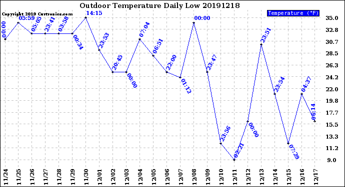 Milwaukee Weather Outdoor Temperature<br>Daily Low