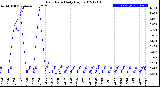 Milwaukee Weather Rain Rate<br>Daily High