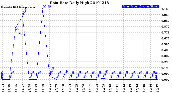 Milwaukee Weather Rain Rate<br>Daily High