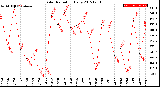 Milwaukee Weather Solar Radiation<br>Daily