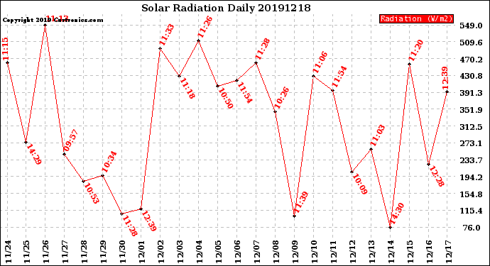 Milwaukee Weather Solar Radiation<br>Daily