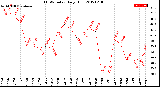 Milwaukee Weather THSW Index<br>Daily High