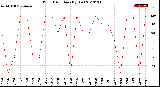 Milwaukee Weather Wind Direction<br>(By Day)