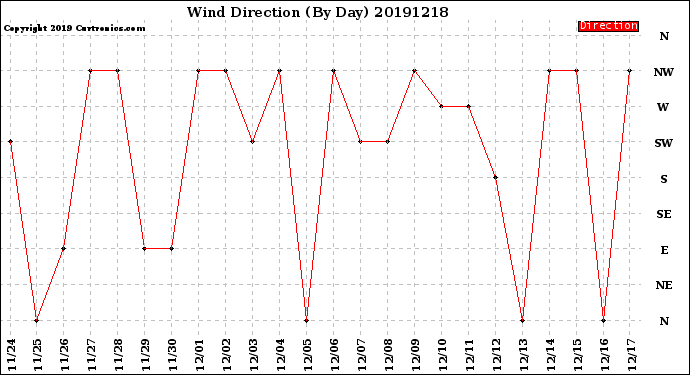 Milwaukee Weather Wind Direction<br>(By Day)