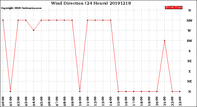 Milwaukee Weather Wind Direction<br>(24 Hours)