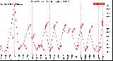 Milwaukee Weather Wind Speed<br>Daily High