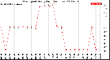 Milwaukee Weather Wind Speed<br>Hourly High<br>(24 Hours)