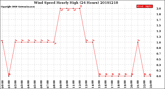 Milwaukee Weather Wind Speed<br>Hourly High<br>(24 Hours)