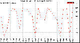 Milwaukee Weather Wind Direction<br>Daily High