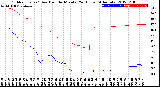 Milwaukee Weather Outdoor Temp / Dew Point<br>by Minute<br>(24 Hours) (Alternate)