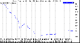 Milwaukee Weather Dew Point<br>by Minute<br>(24 Hours) (Alternate)