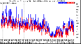 Milwaukee Weather Wind Speed/Gusts<br>by Minute<br>(24 Hours) (Alternate)