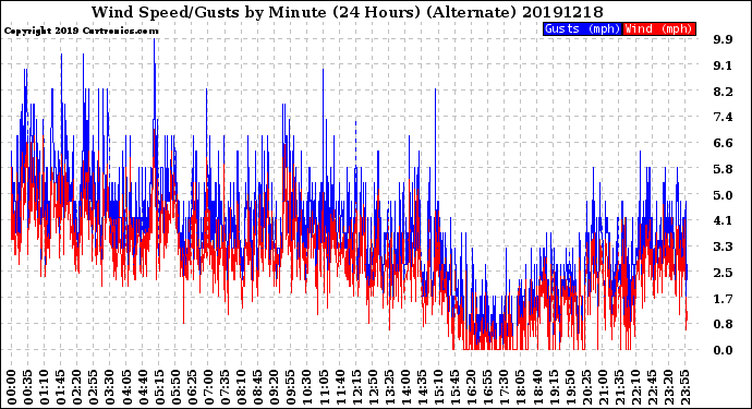 Milwaukee Weather Wind Speed/Gusts<br>by Minute<br>(24 Hours) (Alternate)