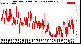 Milwaukee Weather Wind Speed<br>by Minute<br>(24 Hours) (Alternate)