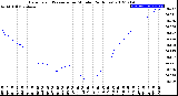 Milwaukee Weather Barometric Pressure<br>per Minute<br>(24 Hours)