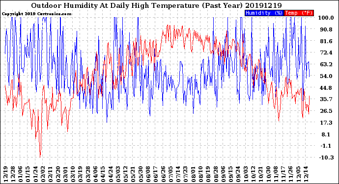 Milwaukee Weather Outdoor Humidity<br>At Daily High<br>Temperature<br>(Past Year)