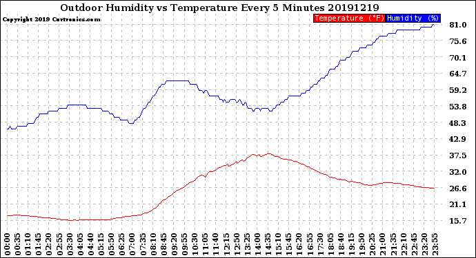 Milwaukee Weather Outdoor Humidity<br>vs Temperature<br>Every 5 Minutes