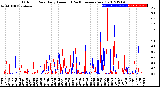 Milwaukee Weather Outdoor Rain<br>Daily Amount<br>(Past/Previous Year)