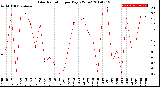 Milwaukee Weather Solar Radiation<br>per Day KW/m2