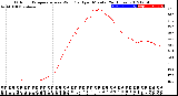 Milwaukee Weather Outdoor Temperature<br>vs Wind Chill<br>per Minute<br>(24 Hours)