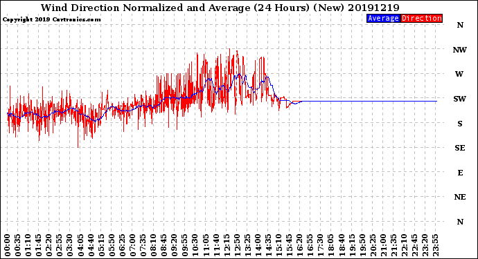 Milwaukee Weather Wind Direction<br>Normalized and Average<br>(24 Hours) (New)