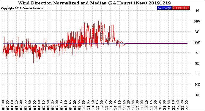 Milwaukee Weather Wind Direction<br>Normalized and Median<br>(24 Hours) (New)