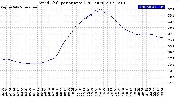 Milwaukee Weather Wind Chill<br>per Minute<br>(24 Hours)