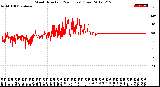 Milwaukee Weather Wind Direction<br>(24 Hours) (Raw)