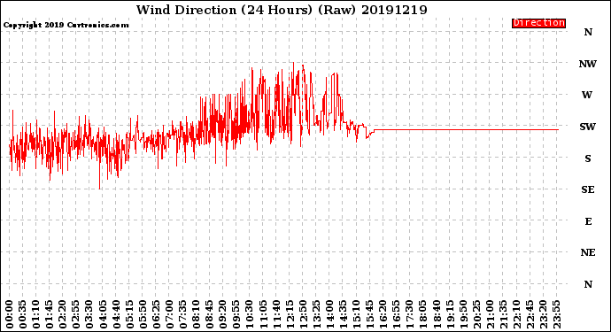 Milwaukee Weather Wind Direction<br>(24 Hours) (Raw)