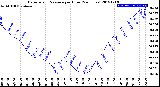 Milwaukee Weather Barometric Pressure<br>per Hour<br>(24 Hours)