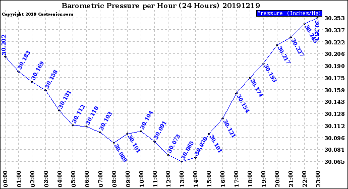 Milwaukee Weather Barometric Pressure<br>per Hour<br>(24 Hours)
