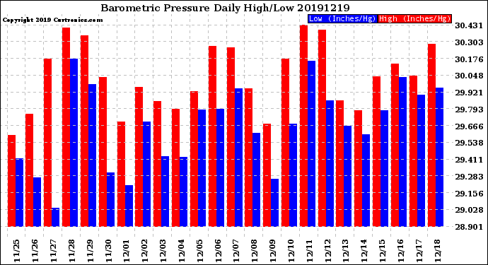 Milwaukee Weather Barometric Pressure<br>Daily High/Low