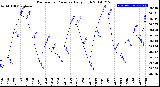 Milwaukee Weather Barometric Pressure<br>Daily High