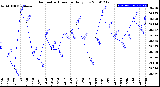 Milwaukee Weather Barometric Pressure<br>Daily Low