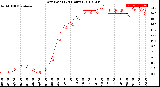 Milwaukee Weather Dew Point<br>(24 Hours)