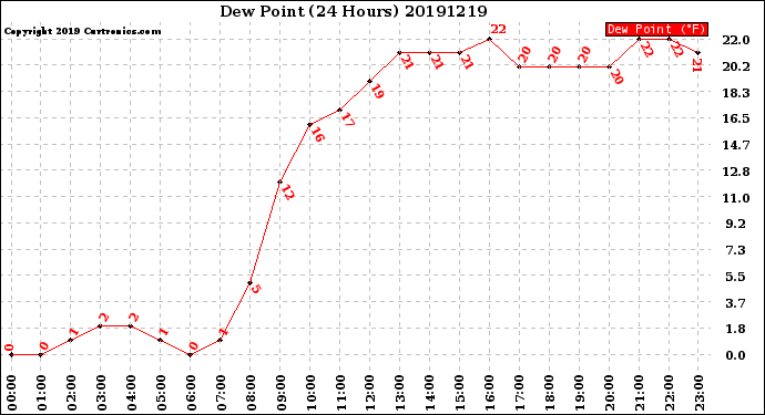 Milwaukee Weather Dew Point<br>(24 Hours)