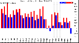 Milwaukee Weather Dew Point<br>Daily High/Low