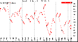 Milwaukee Weather Dew Point<br>Daily High