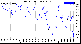 Milwaukee Weather Dew Point<br>Daily Low