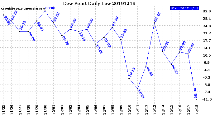 Milwaukee Weather Dew Point<br>Daily Low