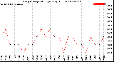 Milwaukee Weather Evapotranspiration<br>per Day (Inches)