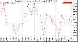 Milwaukee Weather Evapotranspiration<br>per Day (Ozs sq/ft)