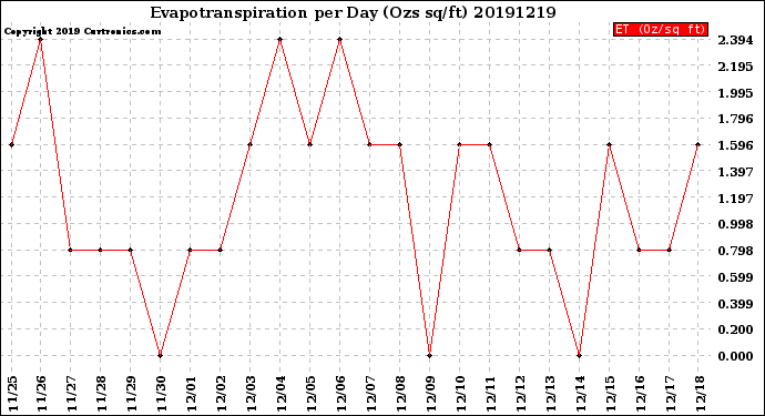 Milwaukee Weather Evapotranspiration<br>per Day (Ozs sq/ft)