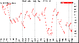 Milwaukee Weather Heat Index<br>Daily High