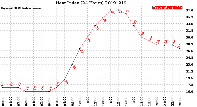 Milwaukee Weather Heat Index<br>(24 Hours)