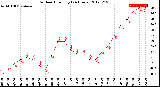 Milwaukee Weather Outdoor Humidity<br>(24 Hours)